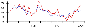 ＩＰＳホールディングスの値上がり確率推移