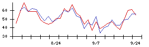 ＮＥの値上がり確率推移