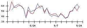 キャンバスの値上がり確率推移