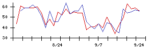 日本ＣＭＫの値上がり確率推移