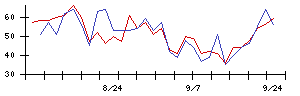 ＴＯＲＩＣＯの値上がり確率推移
