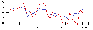 Ｔ．Ｓ．Ｉの値上がり確率推移