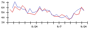 タカラスタンダードの値上がり確率推移
