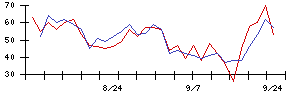 三共生興の値上がり確率推移