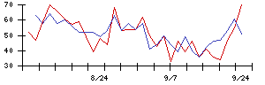 名港海運の値上がり確率推移