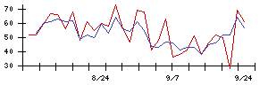 進学会の値上がり確率推移