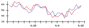 アスアの値上がり確率推移
