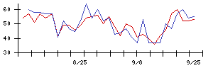 Ｓｙｎｓｐｅｃｔｉｖｅの値上がり確率推移