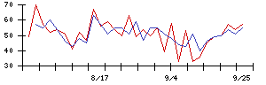 ＴＳＵＭＵＧＵ　ＨＯＬＤＩＮＧＳの値上がり確率推移