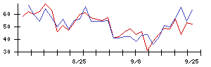 三越伊勢丹ホールディングスの値上がり確率推移