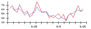 デリカフーズホールディングスの値上がり確率推移