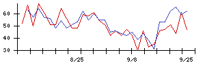 ユークスの値上がり確率推移