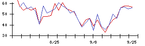 サカタインクスの値上がり確率推移