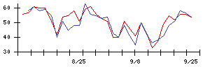 荒川化学工業の値上がり確率推移