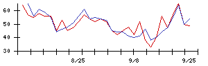 フコクの値上がり確率推移