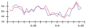 ジャノメの値上がり確率推移