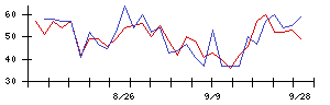 Ｓｙｎｓｐｅｃｔｉｖｅの値上がり確率推移