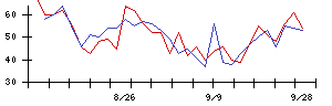 日本フエルトの値上がり確率推移