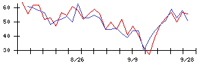 日本新薬の値上がり確率推移