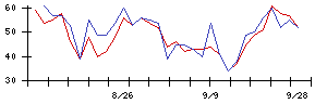 ａｒｔｉｅｎｃｅの値上がり確率推移