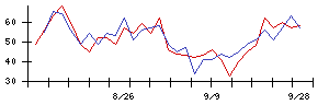 東映アニメーションの値上がり確率推移