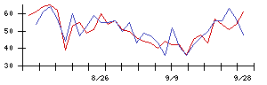 アドバネクスの値上がり確率推移