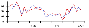 オイレス工業の値上がり確率推移