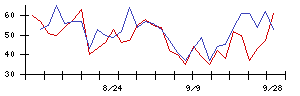 アルーの値上がり確率推移