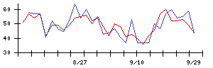 Ｓｙｎｓｐｅｃｔｉｖｅの値上がり確率推移