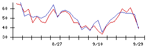 スターシーズの値上がり確率推移