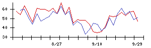 信越化学工業の値上がり確率推移