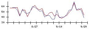 住友ベークライトの値上がり確率推移