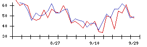 積水樹脂の値上がり確率推移