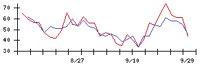 ＷＯＷＯＷの値上がり確率推移