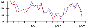サノヤスホールディングスの値上がり確率推移
