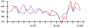 ムロコーポレーションの値上がり確率推移