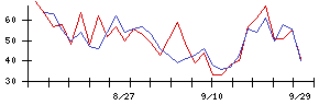 クオルテックの値上がり確率推移