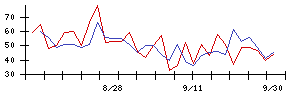 ニッソウの値上がり確率推移
