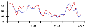 錢高組の値上がり確率推移