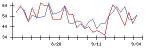 ブルボンの値上がり確率推移