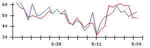 セレスの値上がり確率推移