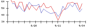 フラーの値上がり確率推移