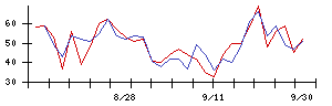 デンカの値上がり確率推移