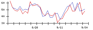 Ｓａｎｓａｎの値上がり確率推移