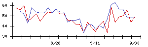 ヒラノテクシードの値上がり確率推移