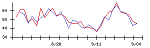 ニフコの値上がり確率推移