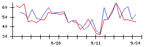 岩井コスモホールディングスの値上がり確率推移