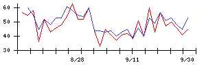 東海運の値上がり確率推移