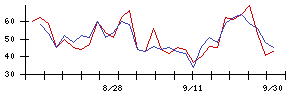 コナミグループの値上がり確率推移