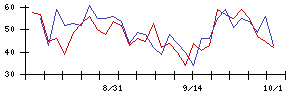 リョーサン菱洋ホールディングスの値上がり確率推移
